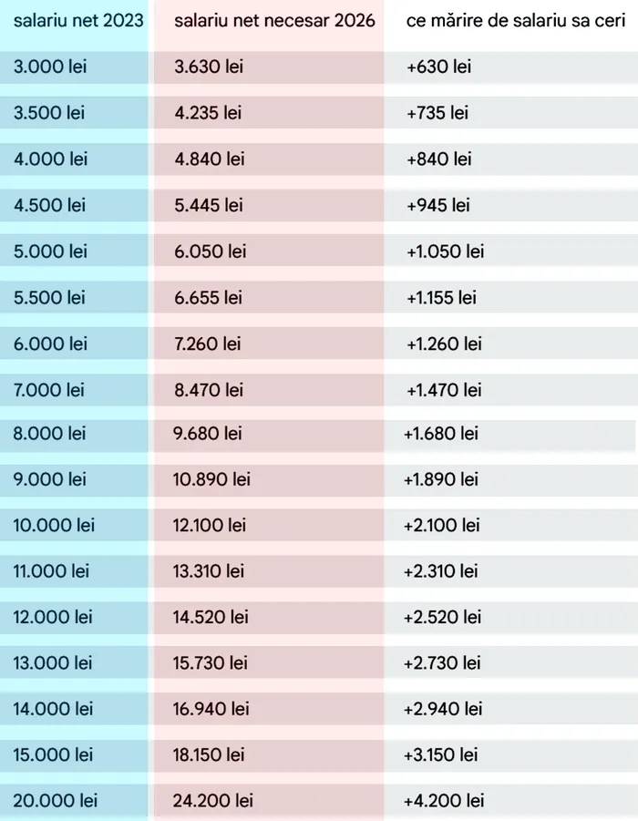 Ce salariu ar trebuie să ai în 2026, în funcție de câți bani primeai în 2023. Ce mărire trebuie să ceri, de fapt