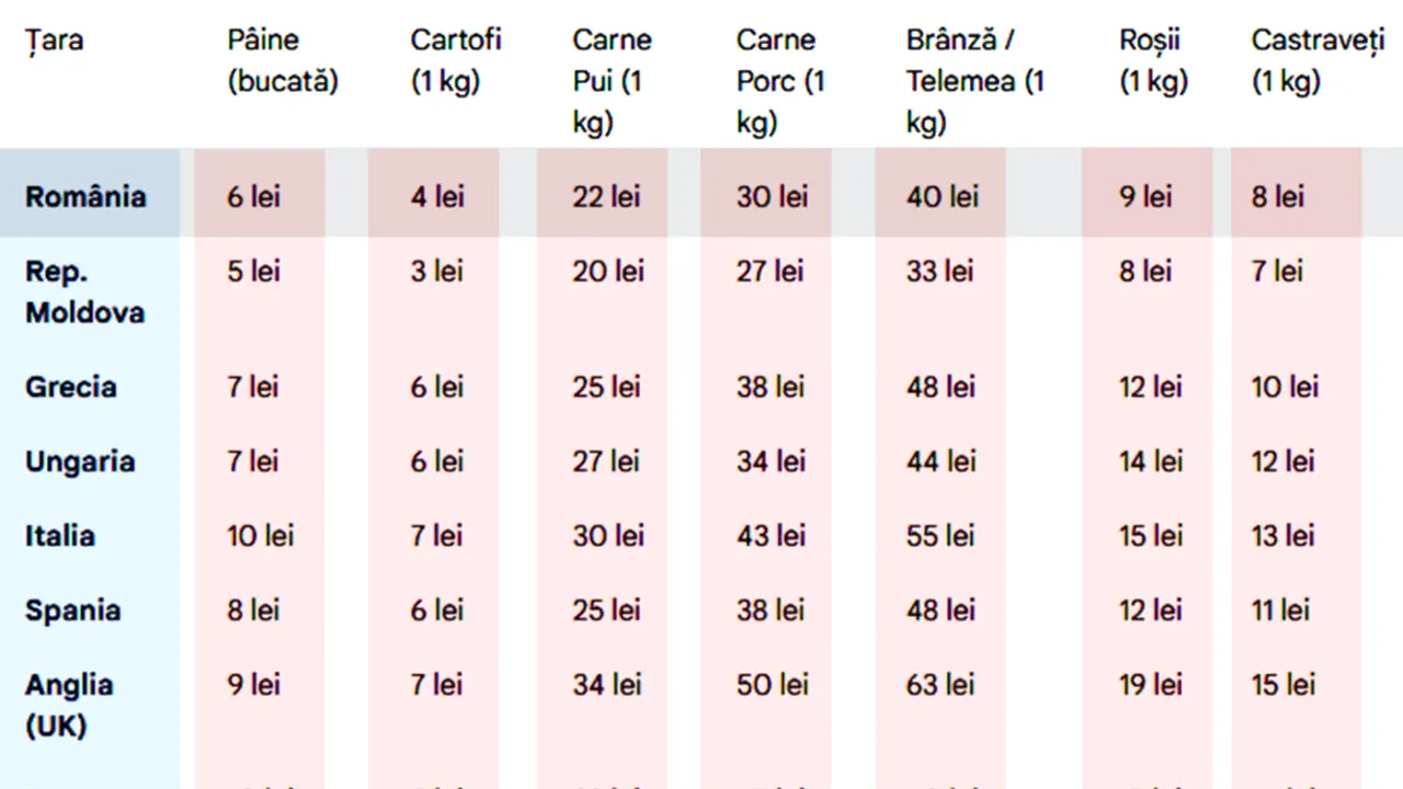 Cât costă produsele alimentare de bază în România și cât ar costa în lei, în străinătate | Tabel prețuri comparative