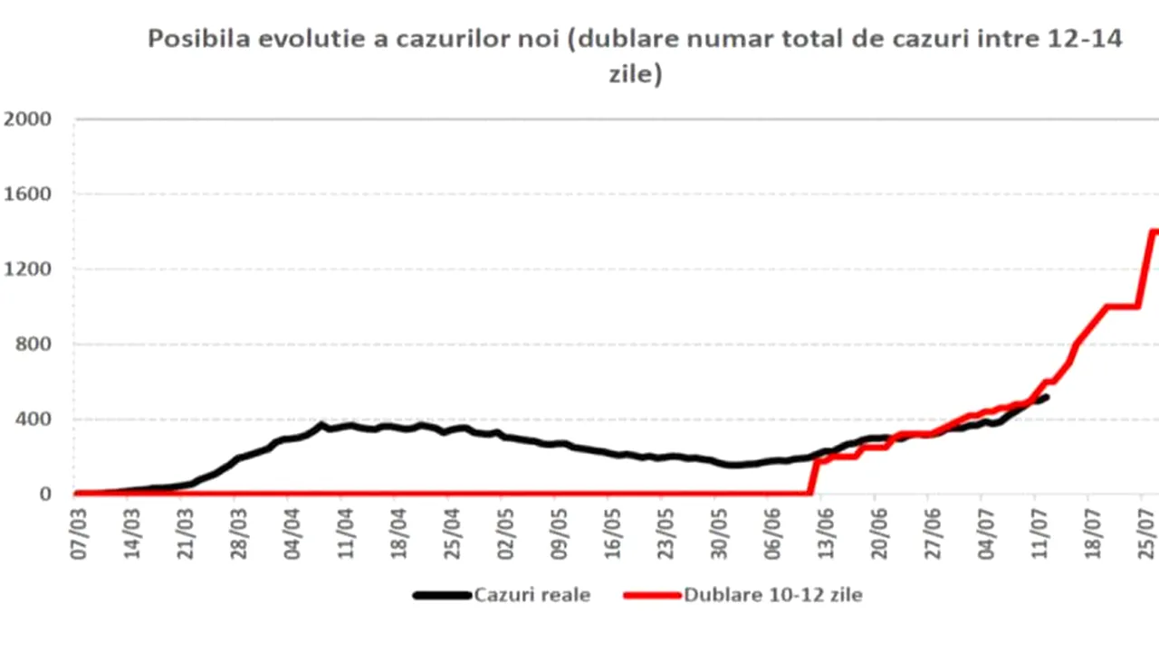 Scenariul de coșmar al autorităților. Câte cazuri noi de coronavirus pe zi estimează Guvernul pentru luna august