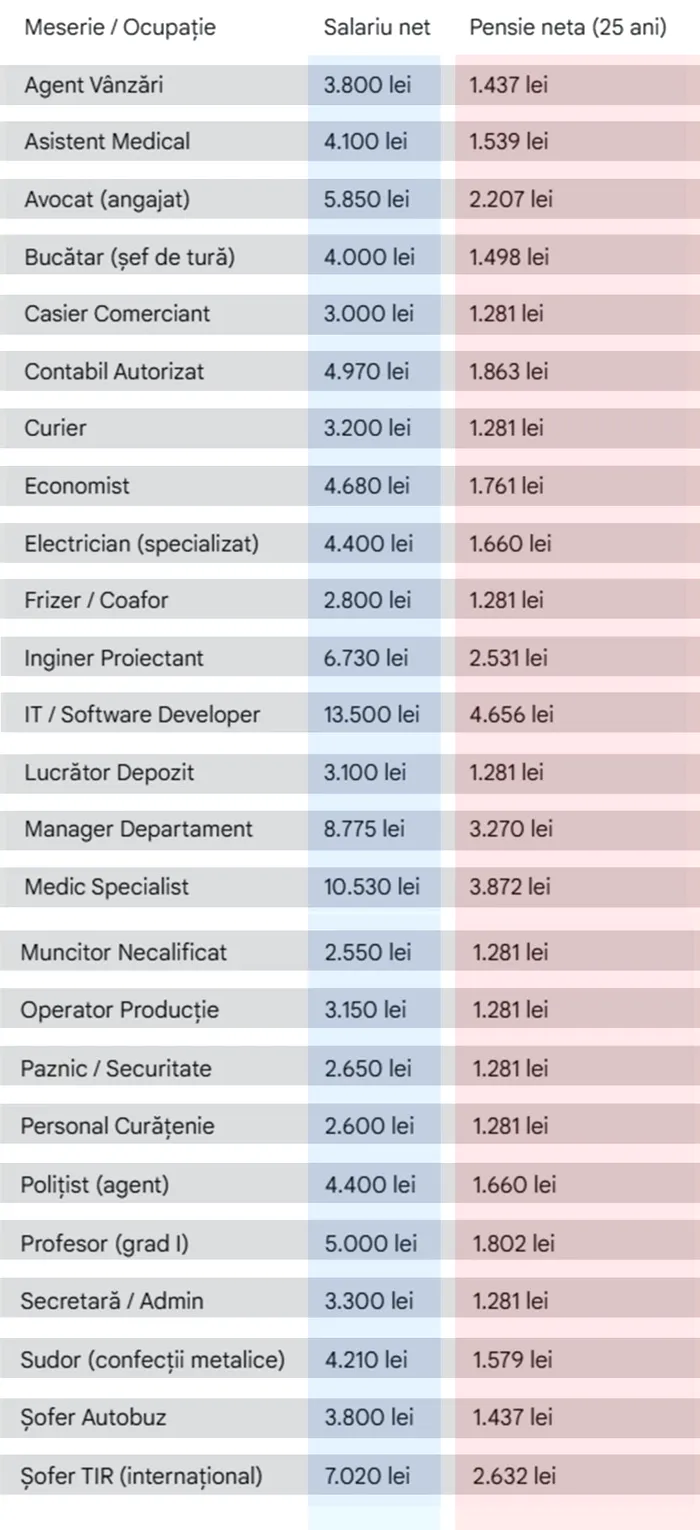 Câți bani vei primi la pensie, în funcție de meseria ta