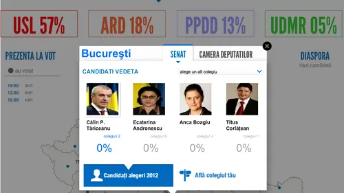 REZULTATE ALEGERI PARLAMENTARE 2012. Biroul Electoral Central: USL are 60% din voturi, ARD - 16,7%, PPDD - 14,6% și UDMR - 5,2%