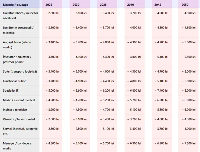 Ce pensie vei avea, în funcție de meseria prestată și de anul în care ieși la pensie