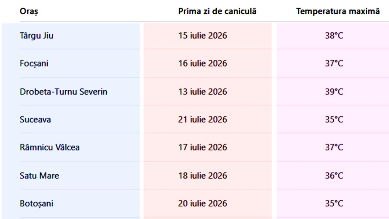 Tabel caniculă 2026 | Pe ce dată vine canicula (+35 grade Celsius) în fiecare oraș din România, potrivit meteorologilor ANM și Accuweather