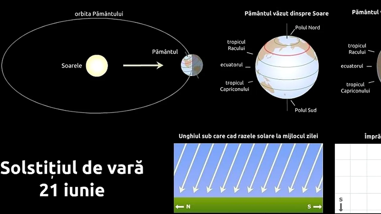 Solstițiul de vară 2013. Cum și-a schimbat Google logo-ul pentru solstițiul de vară 2013. VIDEO