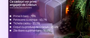 Vești bune pentru unii dintre angajați. Ce CADOURI vor primi în acest an de Crăciun