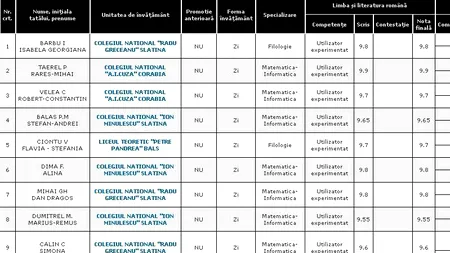 REZULTATE BACALAUREAT 2012 EDU.RO OLT. Top 10 note pe județ