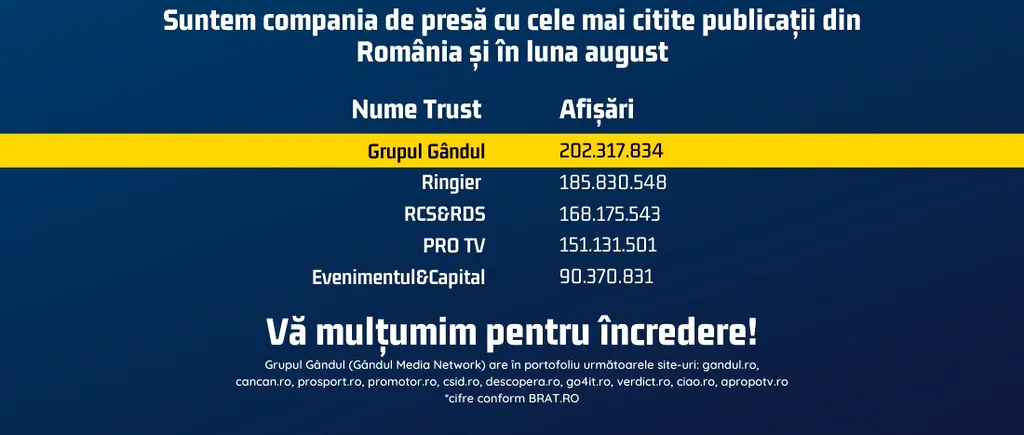 OFICIAL. Grupul Gândul, compania de presă cu cele mai citite publicații din România și în luna august