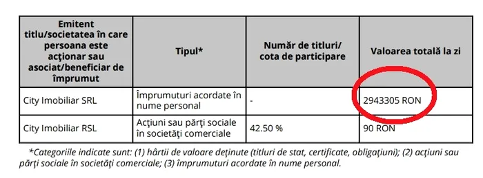 Împrumutul acordat de Radu Oprea firmei City Imobiliar figurează în declarația de avere a fostului Ministru al Economiei