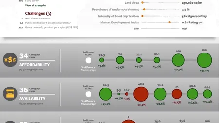 Ce loc ocupăm în Global Food Security Index. Un atu al României - accesul facil al populației la o gamă largă de alimente