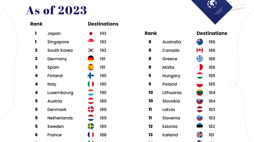 TOPUL ȚĂRILOR din lume cu cele mai ”puternice” pașapoarte în 2023. Surpriză: Pe ce loc este România, de fapt!