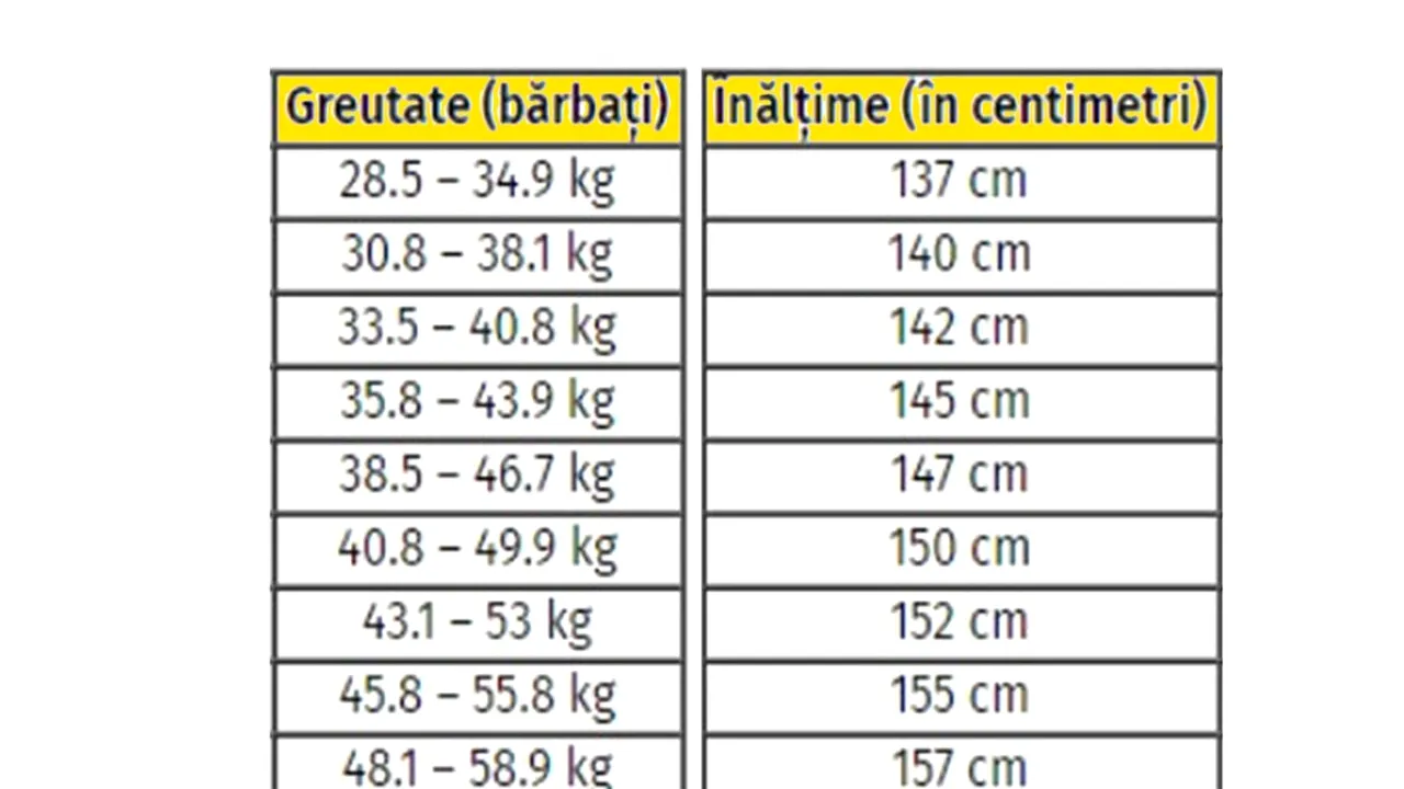 Tabelul înălțimii ideale pentru bărbați. Câți metri și câți centimetri ar trebui să ai, în funcție de greutatea ta actuală