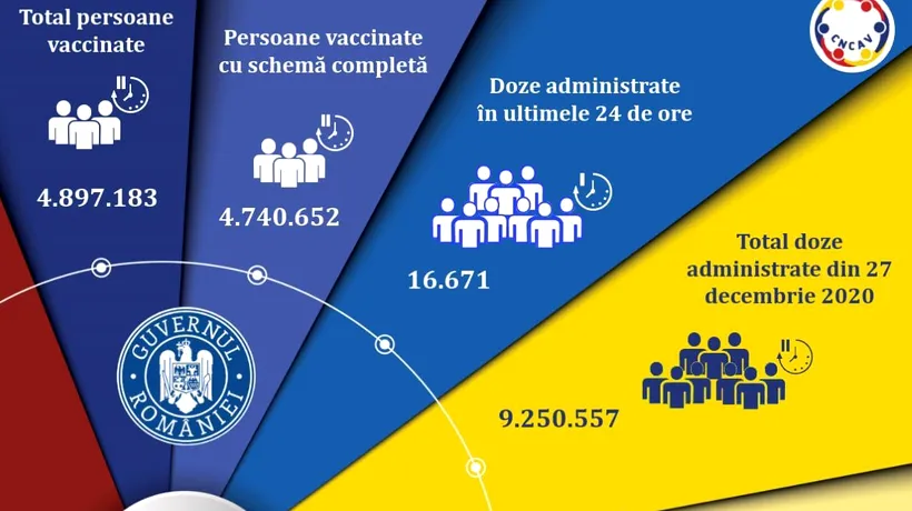 Vaccinarea anti-Covid-19 în România. Peste 16.500 de doze administrate în ultimele 24 de ore