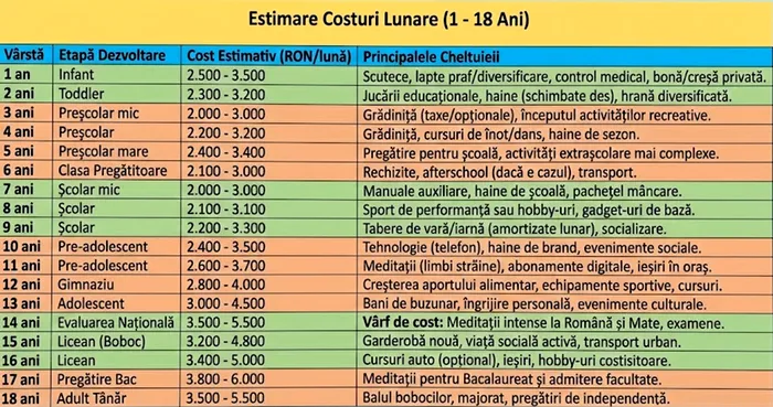 Câți lei costă lunar să crești un copil în 2026, în funcție de vârsta lui de la 1 an la 18 ani
