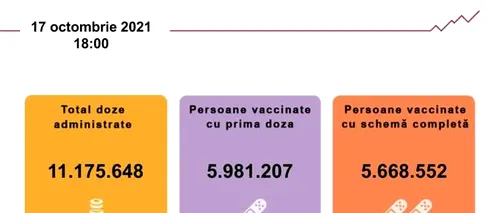 Vaccinarea anti-COVID-19 în România. Peste 41.000 de persoane s-au imunizat în ultimele 24 de ore