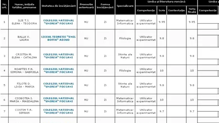 REZULTATE BACALAUREAT 2012 EDU.RO VRANCEA. Top 10 note pe județ