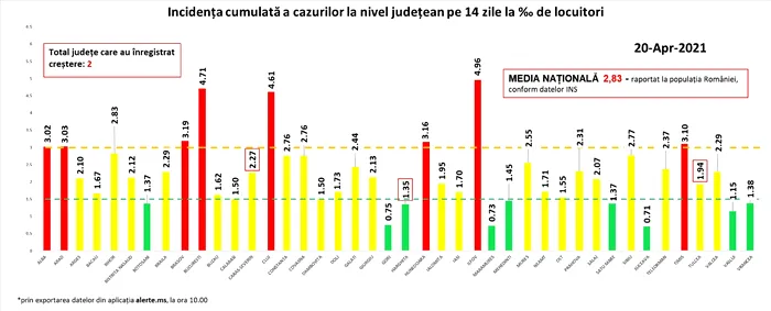 Coronavirus în România. Rata de infectare cu SARS-CoV-2 pe țară a scăzut! / Incidența cazurilor COVID-19 în fiecare județ: București și Ilfov înregistrează valori mai mici