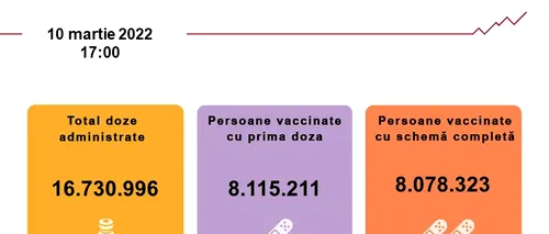 Vaccinarea anti-COVID în România. Mai puțin de 500 de persoane s-au imunizat cu prima doză în ultimele 24 de ore