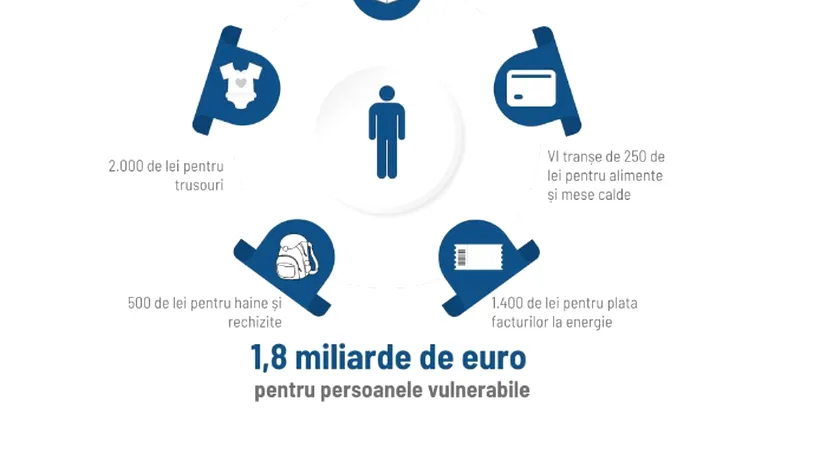 1,8 miliarde de euro pentru persoanele vulnerabile în 2023. Lista formelor de sprijin acordate din fonduri europene