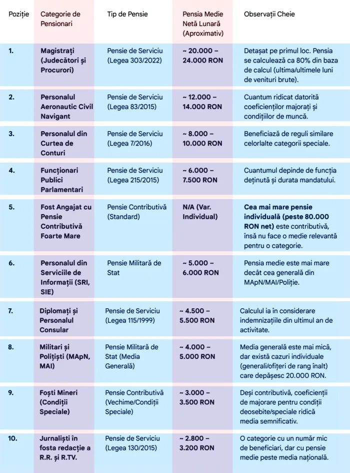 TOP 10 - Categoriile de pensionari din România cu cele mai mari pensii începând cu 1 ianuarie 2026