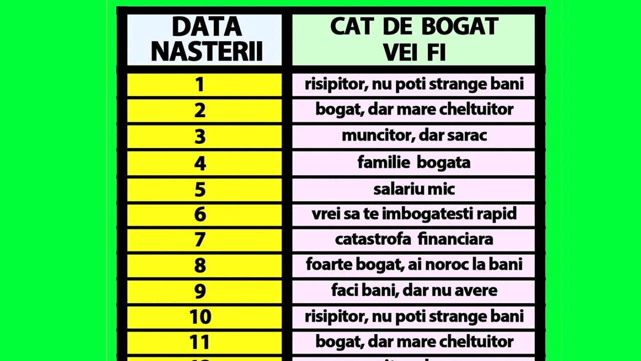 Tabelul bogăției la români | Află câți bani o să faci în viață, în funcție de data nașterii