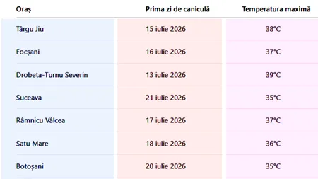 Tabel caniculă 2026 | Pe ce dată vine canicula (+35 grade Celsius) în fiecare oraș din România, potrivit meteorologilor ANM și Accuweather