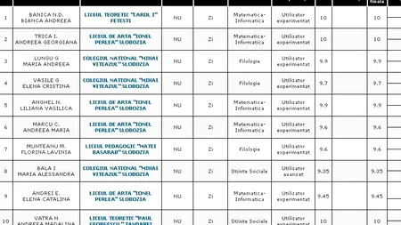 REZULTATE BACALAUREAT 2012 EDU.RO IALOMIȚA. Top 10 note pe județ