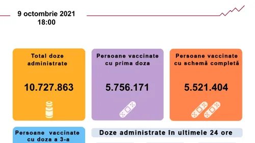 Aproape 53.000 de persoane vaccinate în ultimele 24 de ore în România, cele mai multe cu prima doză
