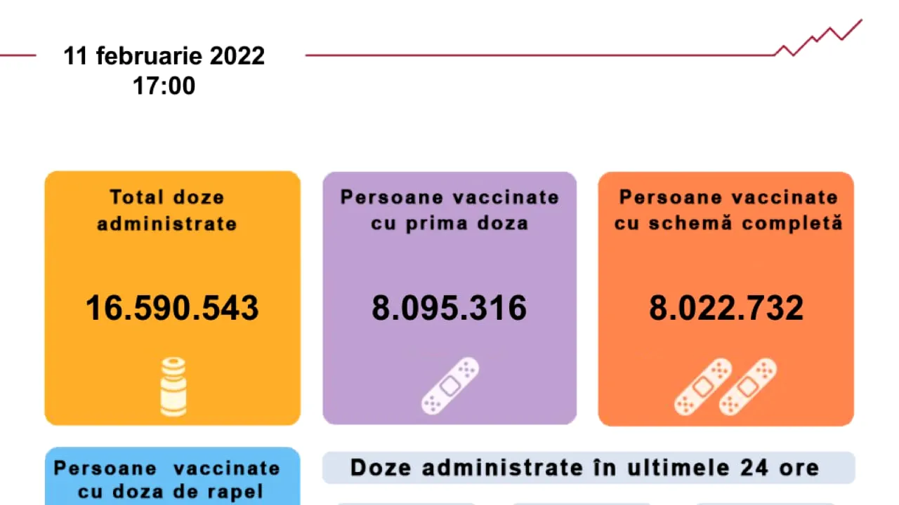 Vaccinarea anti-COVID în România. Peste 11.000 de români au fost imunizați în ultimele 24 de ore