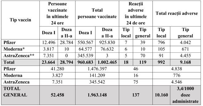 Campania de vaccinare împotriva COVID-19. Peste 50.000 de români au fost imunizați în ultimele 24 de ore