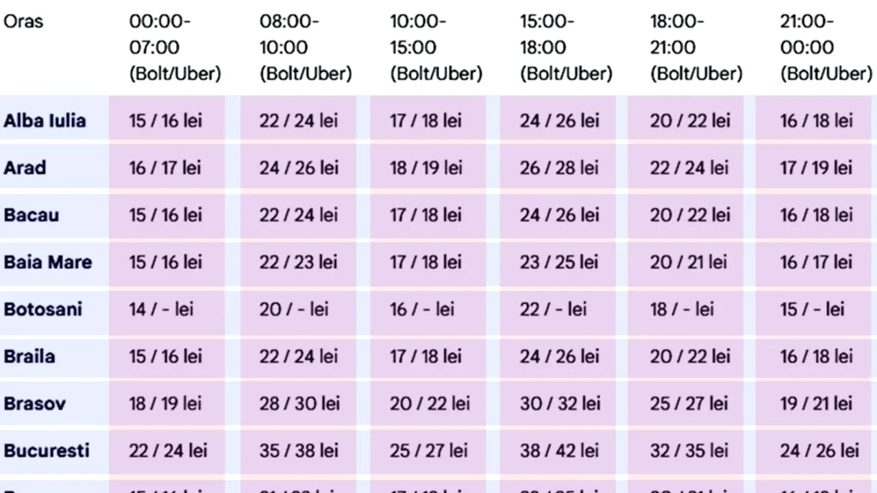 Cât costă o cursă Bolt și Uber, de fix 5 km, în funcție de oraș și de ora la care faci comanda