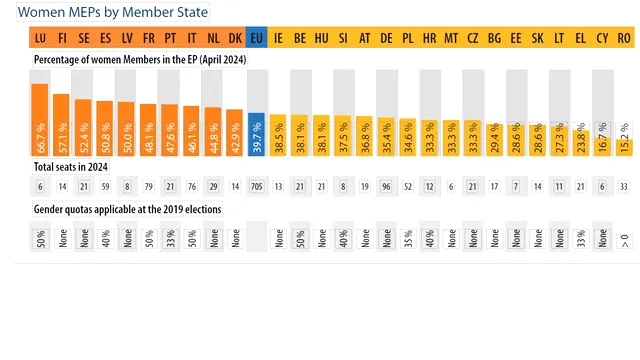 <span style='background-color: #2232e5; color: #fff; ' class='highlight text-uppercase'>POLITICĂ</span> ROMÂNIA patriarhală a lui 2024, româncele au majoritate doar în statistici/Suntem pe ultimul loc în EUROPA cu numărul de FEMEI în politică