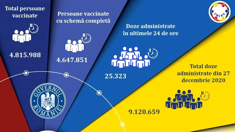 Vaccinarea în România: Peste 25.000 de doze administrate în ultimele 24 de ore
