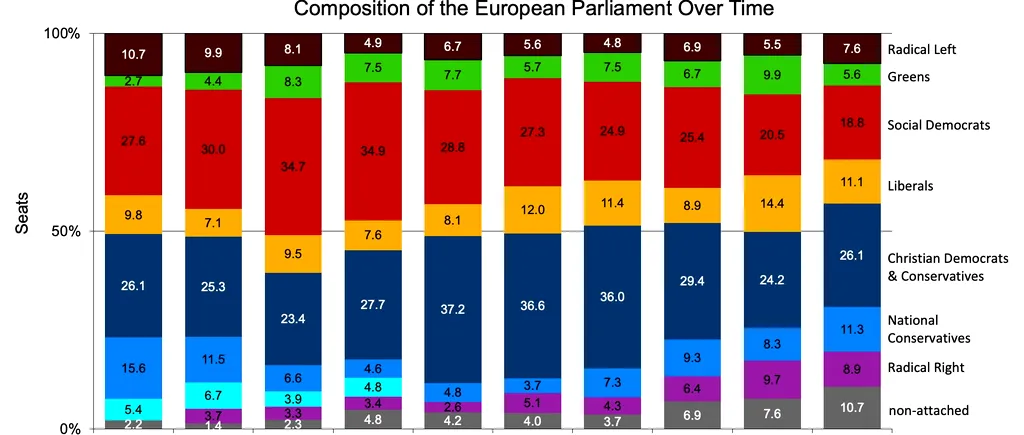 Analist: Componența Parlamentului European este orientată cel mai mult spre dreapta din istorie /Impactul asupra politicilor ecologice și integrării