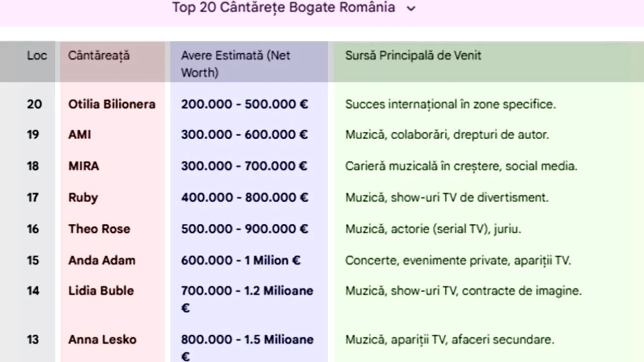 TOP 20 - Cele mai bogate cântărețe din România. Ce averi au Andra Maruță, Delia și cine este pe primul loc, de fapt