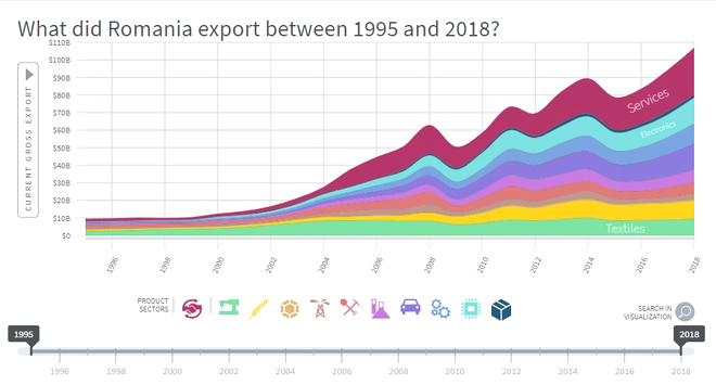 România, a 25-a cea mai complexă economie a lumii! Studiul Harvard care plasează țara pe locul 40 la exporturi 