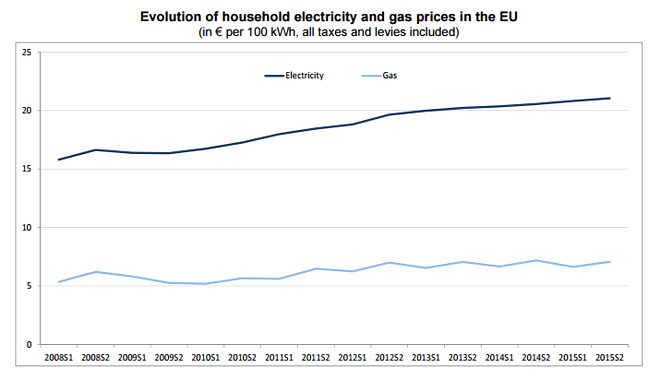 Evoluția prețurilor la gaz și eletricitate în Europa (2008-2015)
