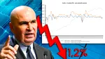 INS: Economia României, în cadere liberă cu 1,2% în primul trimestru din 2026. Domeniile cele mai afectate
