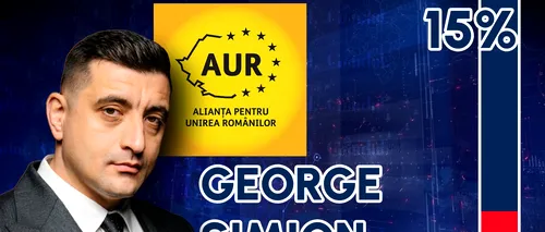 George Simion face ACUZAȚII dure după rezultatele exit poll: Închideți televizoarele! Revendicăm intrarea în turul doi