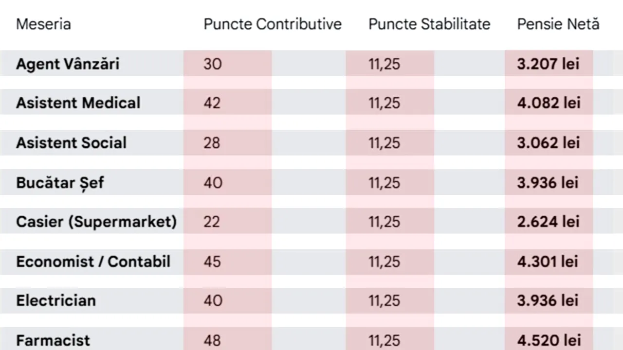 CALCUL | Ce pensie vei primi în funcție de meseria ta, daca ai muncit 40 de ani cu carte de muncă
