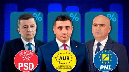 Sondaj CURS: AUR, pe primul loc în intenția de vot, urmat de PSD și PNL. Câți români sunt de acord cu alegerile anticipate și cu suspendarea președintelui