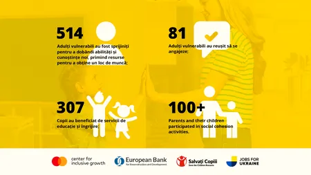 Mastercard Center for Inclusive Growth, BERD, Salvați Copiii și Asociația Proiect Voiajor, program de succes pentru persoanele strămutate din Ucraina