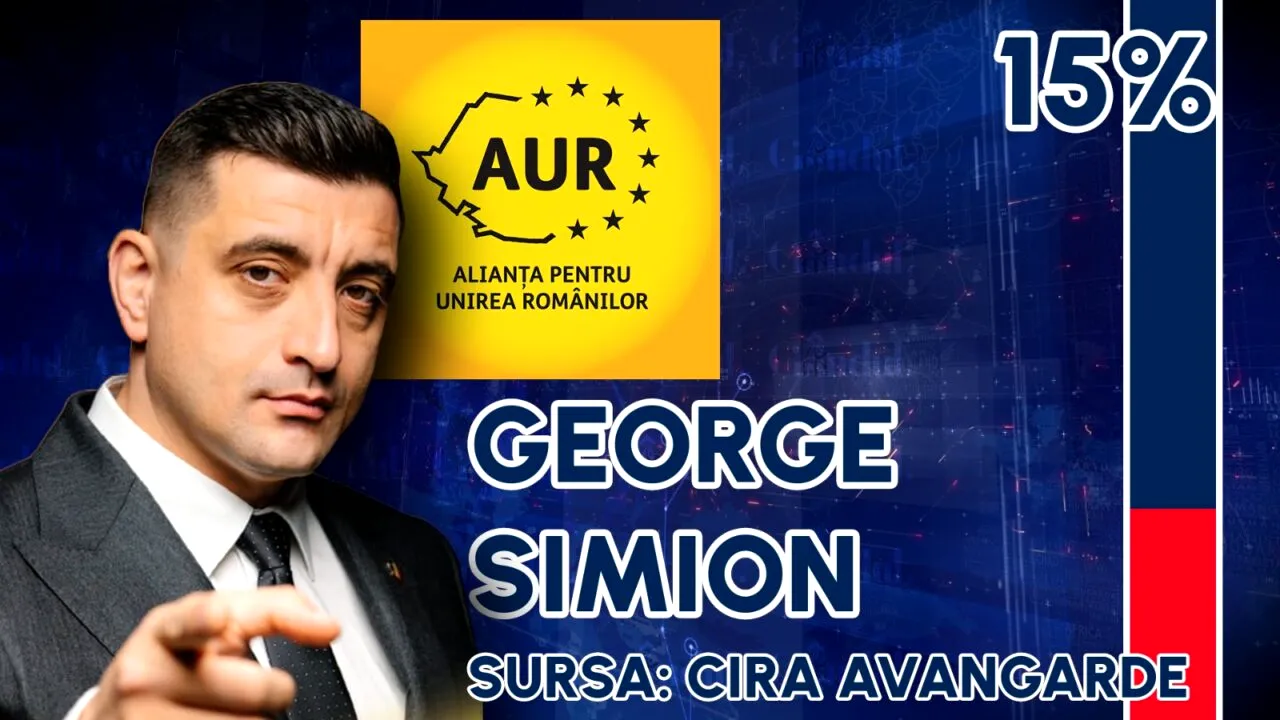 George Simion face ACUZAȚII dure după rezultatele exit poll: 