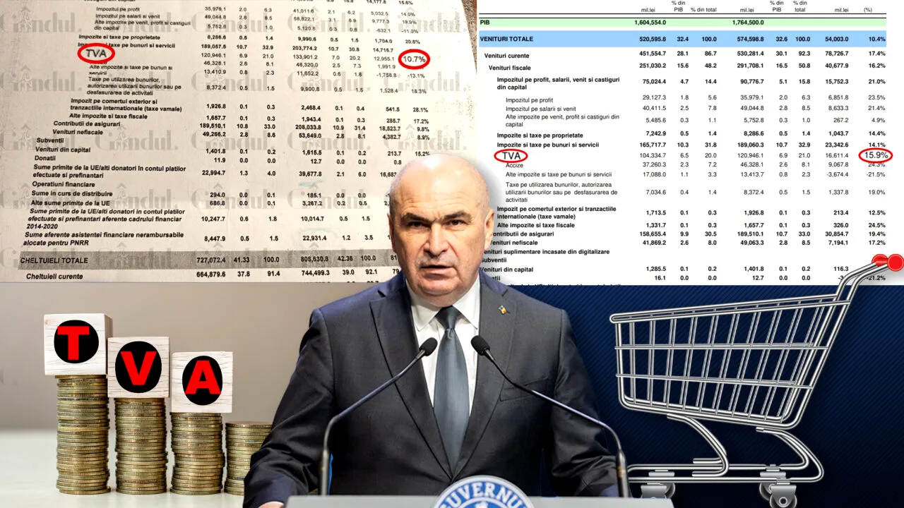 Guvernul Bolojan a făcut un sacrificiu mare pentru un câștig mic. Încasările din TVA au crescut cu numai 11% în 2025, dar majorarea a adus inflație, șomaj și scăderea consumului