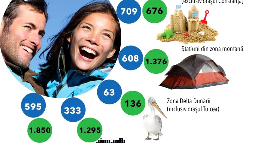 Infograficul zilei. Unde se pot caza românii atunci când pleacă în vacanță. 3.000 de noi hoteluri, pensiuni sau vile deschise în țară în ultimii 19 ani