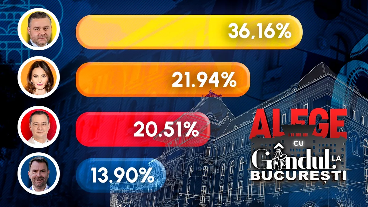 Rezultate finale: Ciprian Ciucu este câștigător cu 36,16%, Anca Alexandrescu se clasează pe locul 2, iar Daniel Băluță (PSD) pe locul 3
