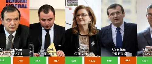 BRUXELLIST. Cum arată voturile după prima zi de competiție între Grapini, Marinescu, Muraru, Preda și Ungureanu