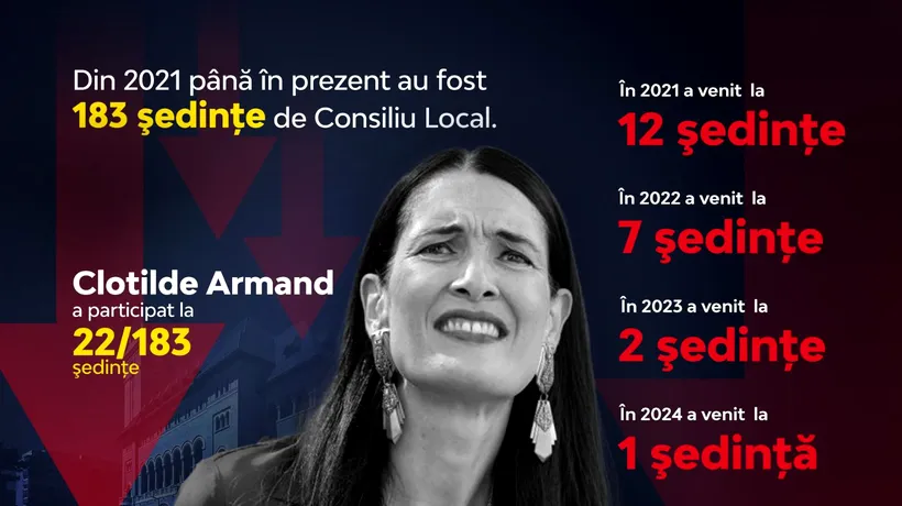 Clotilde Armand, prezență rușinoasă la ședințele Consiliului Local! Din 183 de ședințe în patru ani, primărița a participat la doar 22