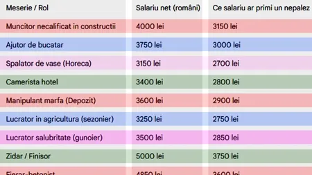 Ce salariu ar primi un nepalez pentru meseria ta. Tabel complet salarii în România, în 2026