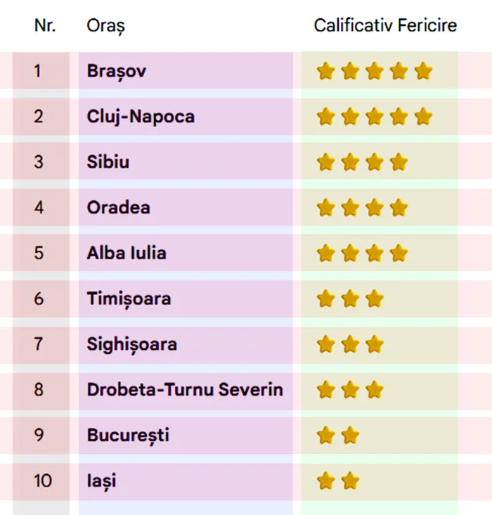 TOP 10 Orașele din România cu cei mai fericiți locuitori. Pe ce loc este București