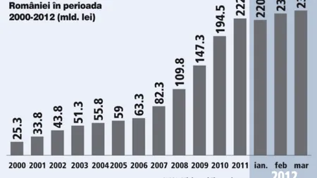 Datoria publică a prins viteză spre pragul de 40% din PIB: Plus 1 miliard de euro pe lună în prima parte a anului